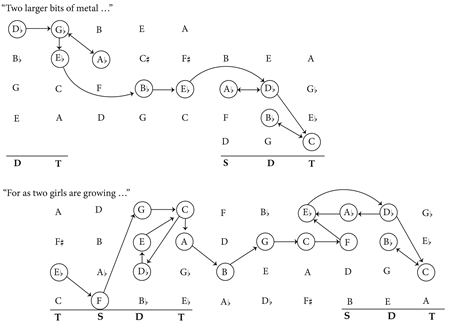 Functional Space Graph